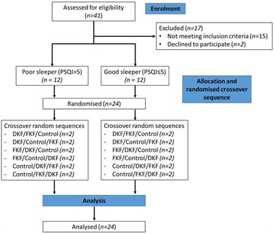 Acute effects of fresh versus dried Hayward green kiwifruit on sleep quality, mood, and sleep-related urinary metabolites in healthy young men with good and poor sleep quality